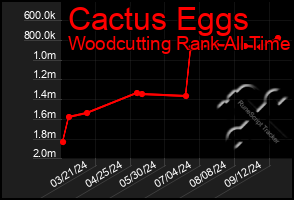 Total Graph of Cactus Eggs