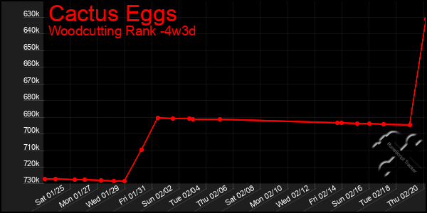 Last 31 Days Graph of Cactus Eggs