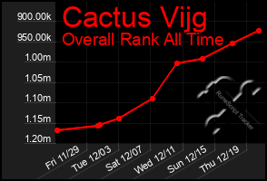 Total Graph of Cactus Vijg