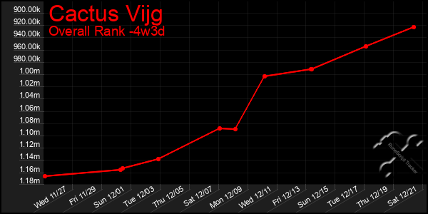 Last 31 Days Graph of Cactus Vijg