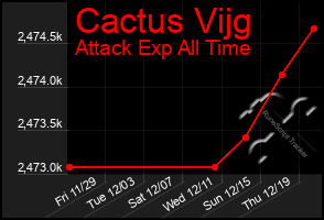 Total Graph of Cactus Vijg