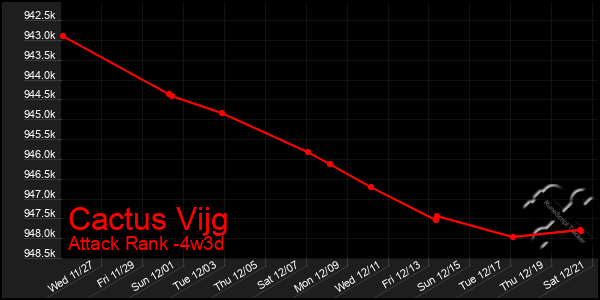 Last 31 Days Graph of Cactus Vijg