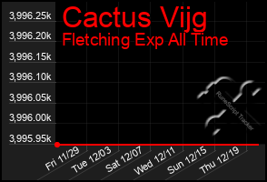 Total Graph of Cactus Vijg