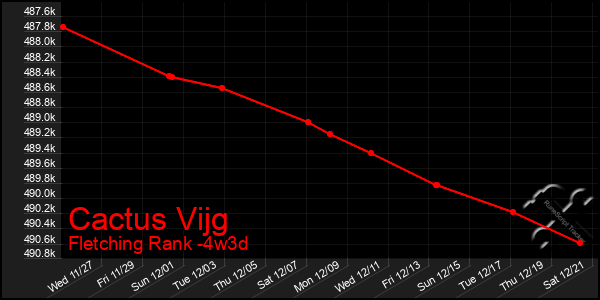 Last 31 Days Graph of Cactus Vijg