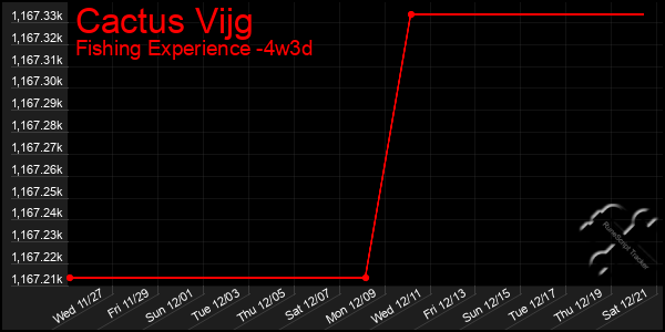 Last 31 Days Graph of Cactus Vijg