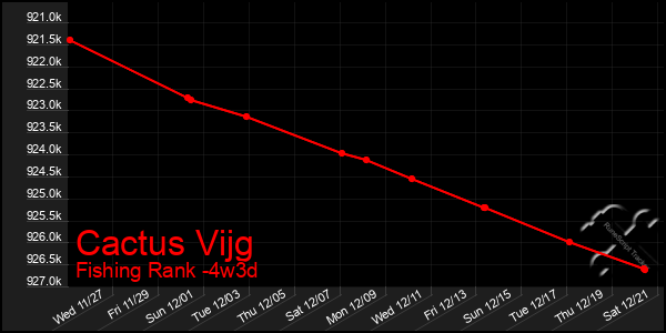 Last 31 Days Graph of Cactus Vijg