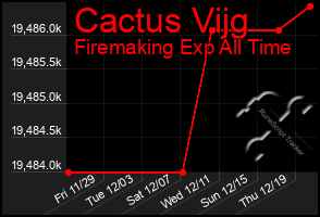 Total Graph of Cactus Vijg