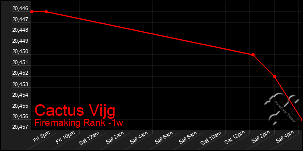 Last 7 Days Graph of Cactus Vijg