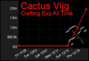 Total Graph of Cactus Vijg