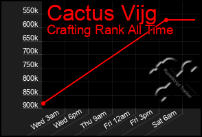 Total Graph of Cactus Vijg