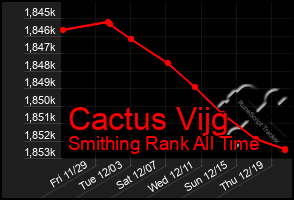 Total Graph of Cactus Vijg