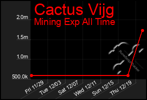 Total Graph of Cactus Vijg