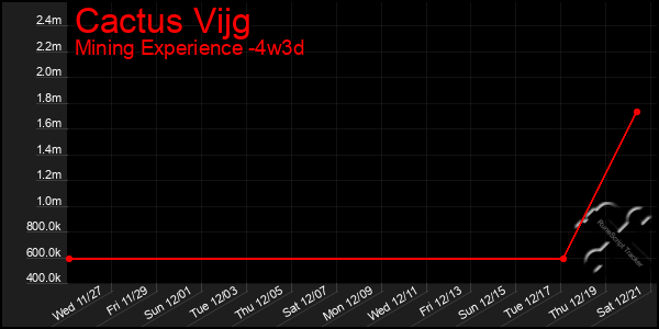 Last 31 Days Graph of Cactus Vijg