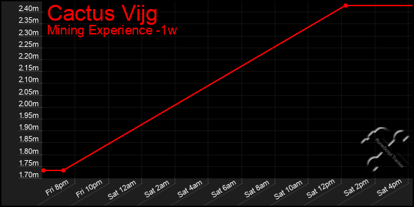 Last 7 Days Graph of Cactus Vijg