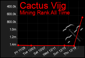 Total Graph of Cactus Vijg