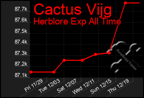 Total Graph of Cactus Vijg