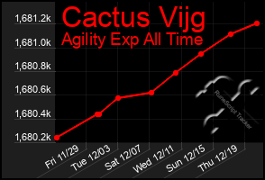 Total Graph of Cactus Vijg