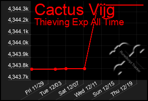 Total Graph of Cactus Vijg