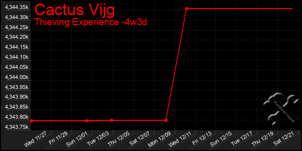 Last 31 Days Graph of Cactus Vijg