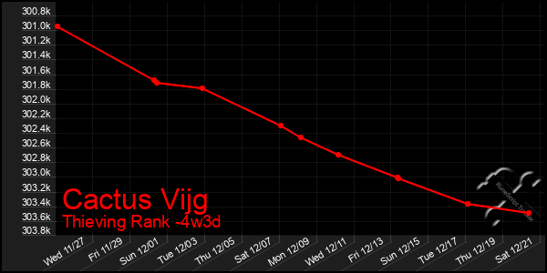 Last 31 Days Graph of Cactus Vijg