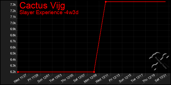 Last 31 Days Graph of Cactus Vijg