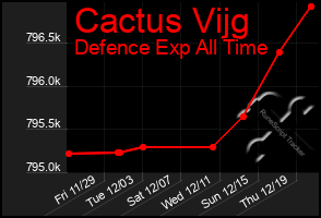 Total Graph of Cactus Vijg