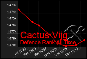 Total Graph of Cactus Vijg