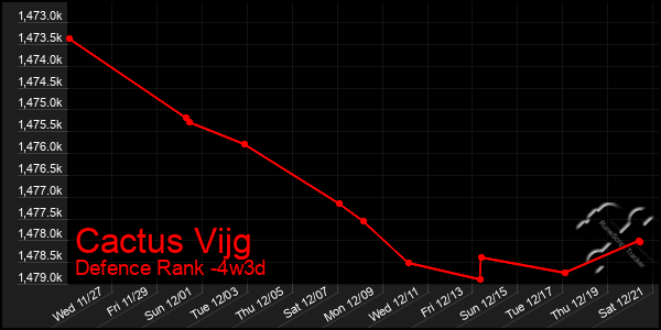 Last 31 Days Graph of Cactus Vijg