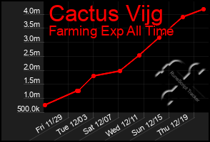 Total Graph of Cactus Vijg