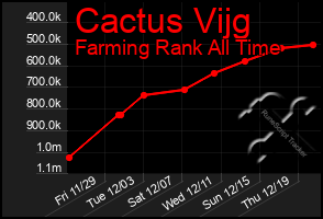 Total Graph of Cactus Vijg