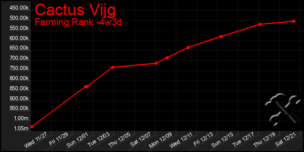 Last 31 Days Graph of Cactus Vijg