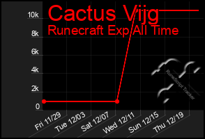 Total Graph of Cactus Vijg