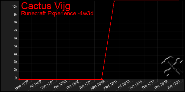 Last 31 Days Graph of Cactus Vijg