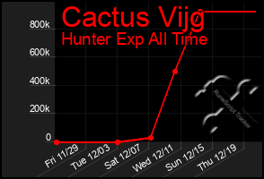 Total Graph of Cactus Vijg