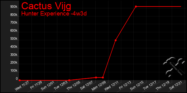 Last 31 Days Graph of Cactus Vijg