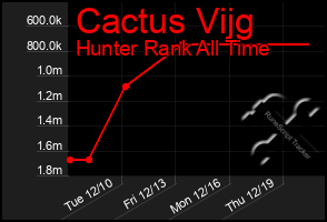 Total Graph of Cactus Vijg