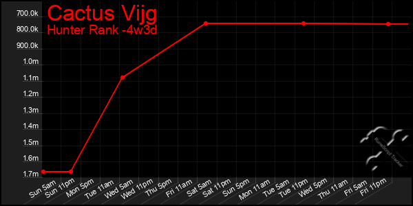 Last 31 Days Graph of Cactus Vijg