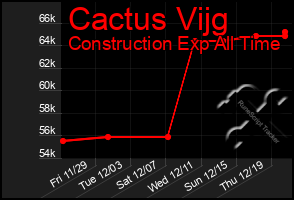 Total Graph of Cactus Vijg