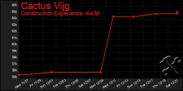 Last 31 Days Graph of Cactus Vijg