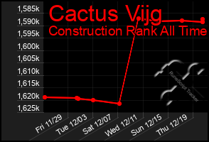 Total Graph of Cactus Vijg