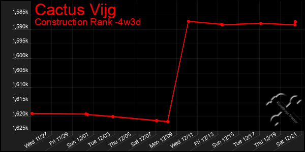 Last 31 Days Graph of Cactus Vijg