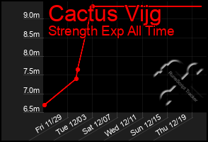 Total Graph of Cactus Vijg