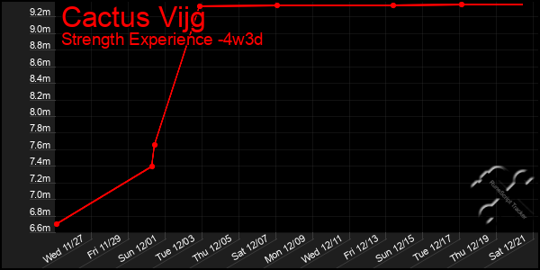 Last 31 Days Graph of Cactus Vijg