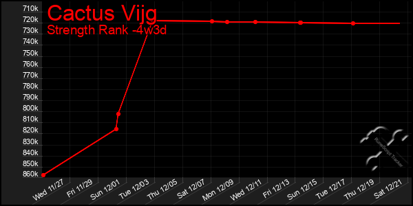 Last 31 Days Graph of Cactus Vijg