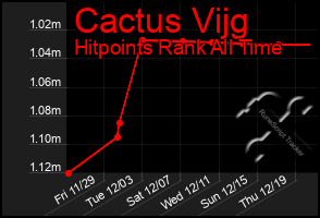 Total Graph of Cactus Vijg