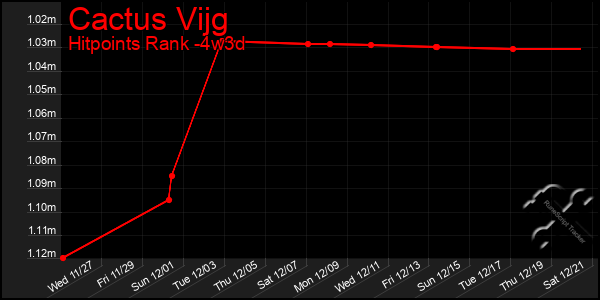 Last 31 Days Graph of Cactus Vijg