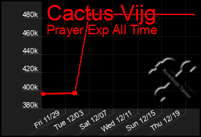 Total Graph of Cactus Vijg