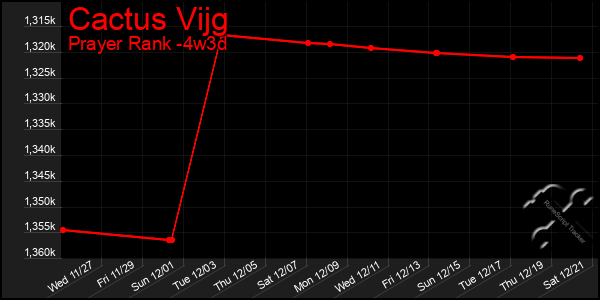 Last 31 Days Graph of Cactus Vijg