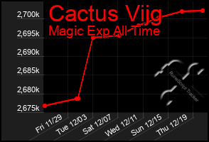 Total Graph of Cactus Vijg