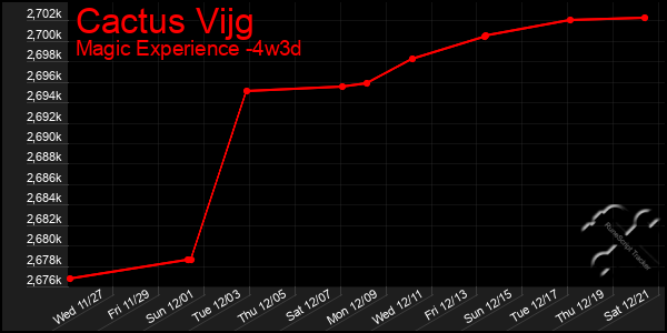 Last 31 Days Graph of Cactus Vijg